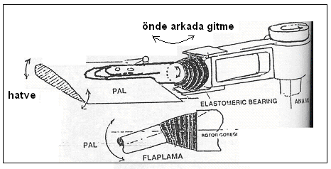 Tam menteģeli ve menteģesiz rotorlar ġekil 2.3, 2.4 ve 2.5 te gösterilmiģtir. ġekil 2.3: Tam menteģeli rotor ġekil 2.4: MenteĢesiz bir rotor ve elemanları ġekil 2.