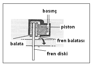 3.5. Rotor Freni Rotor freni, hidroliki olarak kontrol edilir. Hidrolik basıncı pistonu iterek fren diskini balatalar arasında sıkıģtırır.
