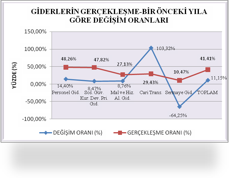 2008 yılı Ocak Haziran döneminde yapılan harcamalar dikkate alındığında; gider hesaplarındaki en yüksek artış %103 oranıyla Cari