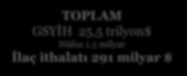 Bölüm 1 Vizyon 2023 ve Eylem Planı Türkiye jeostratejik konumu ve 8 milyar $ lık ihracat potansiyeli ile komşu ülkelerin kilit hizmet ve ilaç tedarikçisi olma fırsatına sahiptir TOPLM GSYİH 25,5