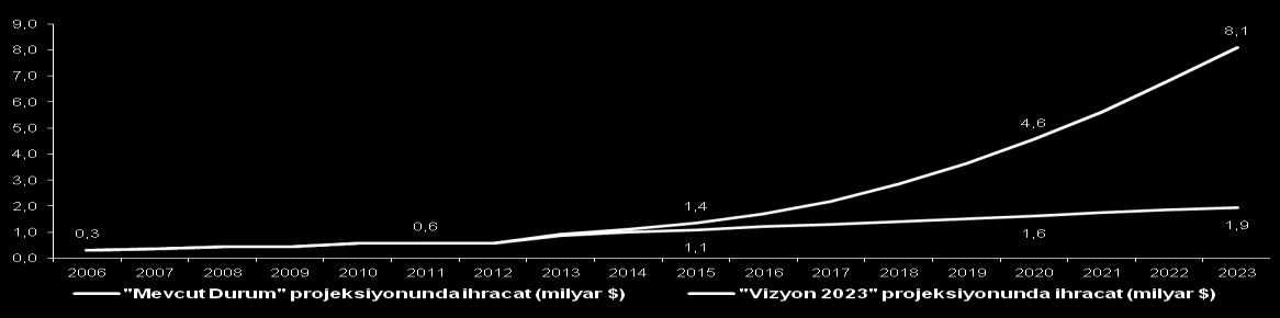 Bölüm 3 2023 Senaryoları Vizyon 2023 senaryosunda, ihracat odaklı bir yapıya geçilerek 8,1 milyar $ lık ihracat hacmine ulaşılacağı öngörülmektedir.