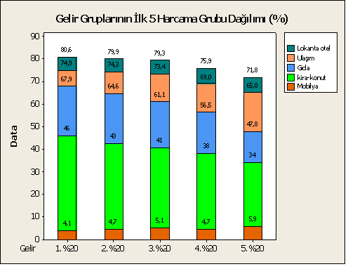 Gelir gruplarının ilk 5 Harcama Grubu Oranı ve mobilyanın pozisyonu Şekil 1.