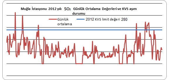 Grafik A- İlimizde Muğla İstasyonu SO Parametresi Günlük Ortalama Değer Grafiği Çizelge A9- İlimizde Yılı Hava Kalitesi Parametreleri Aylık Ortalama Değerleri (Muğla ÇŞMd,) Muğla SO AG S* PM Ocak