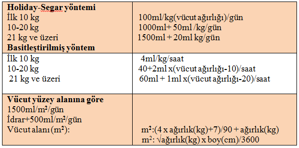 Tablo 1.5: Çocuklarda günlük idame sıvı gereksinimleri ve hesaplaması Ġdame tedavisinde idrar ve dıģkı ile kaybedilen elektrolitlerin yerine konması gerekir.