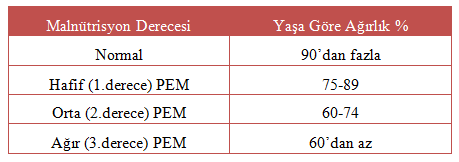 kilodan daha sonra azaldığı için boya göre ağırlık akut beslenme yetersizliğinin göstergesidir. YaĢa göre boy: Malnütrisyonlu çocuğun boyunun aynı yaģtaki sağlam bir çocuğun boyuna oranıdır.