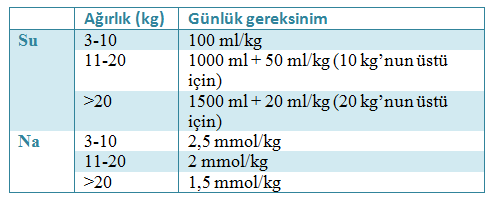 Sodyum dengesizlikleri Ģunlardır: Hiponatremi Tablo 1.