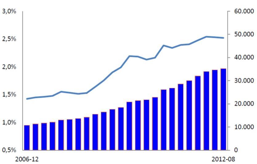 HARCAMALARIN GSYİH YE ORANI (12 aylık kümülatif) 2006-12 2009-12 2012-08* Personel 5,7% 6,6% 6,9% Savunma 1,2% 1,2% 0,9% Sağlık ve Sosyal Güvenlik 3,9% 6,6% 4,7% Sosyal Yardımlar 0,2% 0,3% 0,4%