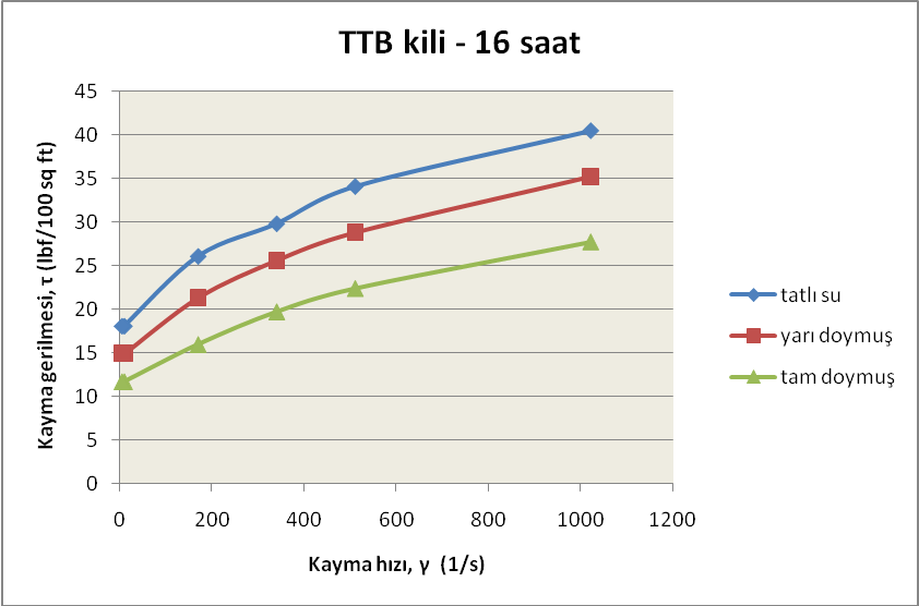 102 Şekil 5 te kayma hızı ve kayma gerilmesi arasında linear ve Newtoniyen olmayan reolojik davranış ilişkisi her üç sistem için birlikte görülmektedir.