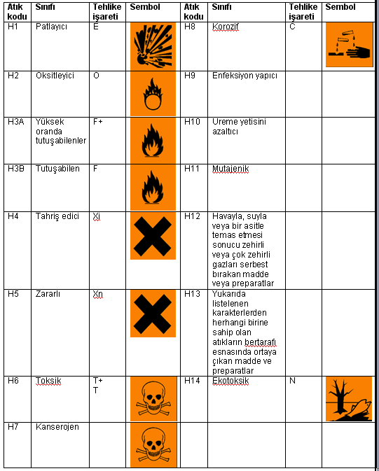 TEHLİKELİ KABUL EDİLEN ATIKLARIN ÖZELLİKLERİ-EK IIIA