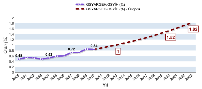 2023 Yılı Hedefleri Ar-GeHarcamalarının GSYİH yeoranı