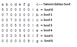 3, 4, 5, 6, 7 olacak şekilde oluşturulan modellerin üzerinden test kümesi kullanılarak sınıflandırma doğruluk değerleri hesaplanmıştır. Çizelge 5.