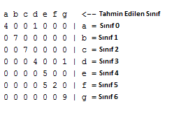 Burada ilk katman giriş katmanına ait düğümlerdir ve veri kümesindeki öznitelikleri (Area, extent, vb.) göstermektedir. İkinci katman gizli katmana ait düğümlerden oluşmuşaktadır.