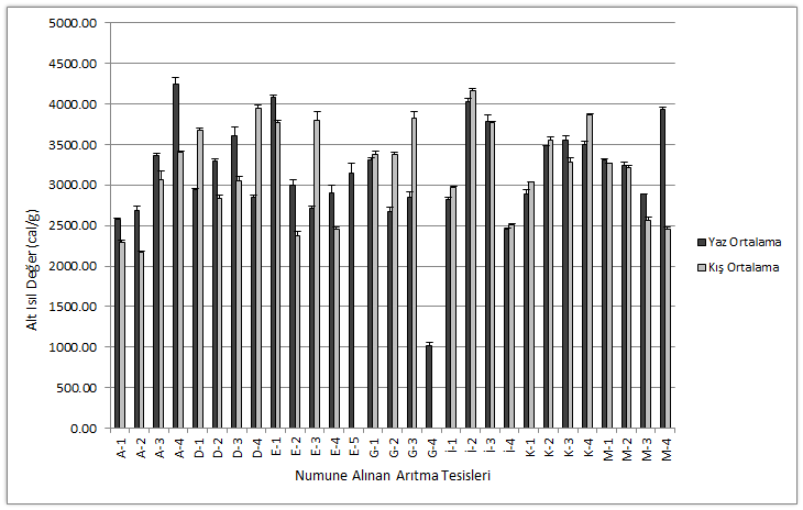 Çamur Örneklerinin Isıl Değer Analizi Tesislerden alınan örnekler üzerinden yapılan analizler arasında alt ısıl değer analizleri de bulunmaktadır.