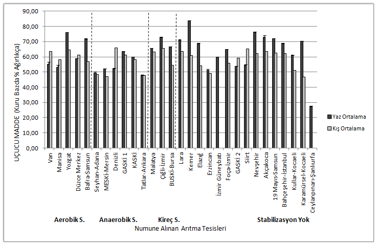 Şekil 11.17: Tesislerden Alınan Çamur Örneklerinin Uçucu Madde İçeriğinin Uygulanan Çamur Stabilizasyon Sürecine Göre Değişimi Şekil 11.