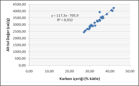 Şekil 11.1: Kış Dönemi Çamur Örneklerinin Isıl değer Karbon İçeriği İlişkisi Şekil 11.2: Yaz Dönemi Çamur Örneklerinin Isıl değer Karbon İçeriği İlişkisi Şekil 11.1 ve Şekil 11.