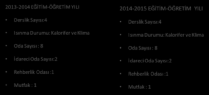 BİNA BİLGİLERİ 2013-2014 EĞİTİM-ÖĞRETİM YILI Derslik Sayısı:4 Isınma Durumu: Kalorifer ve Klima Oda Sayısı : 8 İdareci Oda Sayısı:2 Rehberlik Odası :1 Mutfak : 1 2014-2015