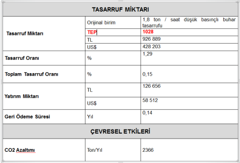 2014 tarihinde kullanılmaya başlanan PCV vanasıyla birlikte tüketilen buhar miktarındaki azalma Şekil 10 daki gibi gözlenebilmektedir. Şekil 9.