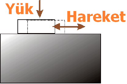 KAZIMALI KOROZYON Yeterli yük altında birbirleri üzerinde