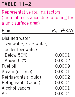 The layer of deposits represents additional resistance to heat transfer.