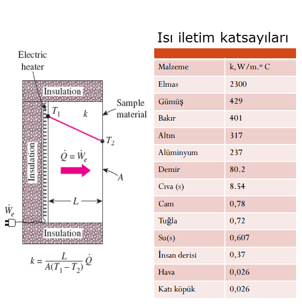 Isı İletim Katsayısı, W/m.