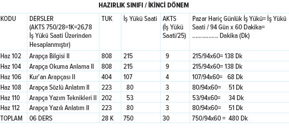 İLAHİYAT FAKÜLTESİ HAZIRLIK SINIFI / İKİNCİ DÖNEM PAZAR GÜNÜ HARİÇ HAFTADA 6 GÜN, GÜNDE 8 SAATTEN TOPLAM 16 HAFTADA [6 X 16 = 96 GÜNDE; (YANİ BİR DÖNEMDE)] ALINMASI GEREKEN ASGARİ İŞ YÜKÜ: Vize