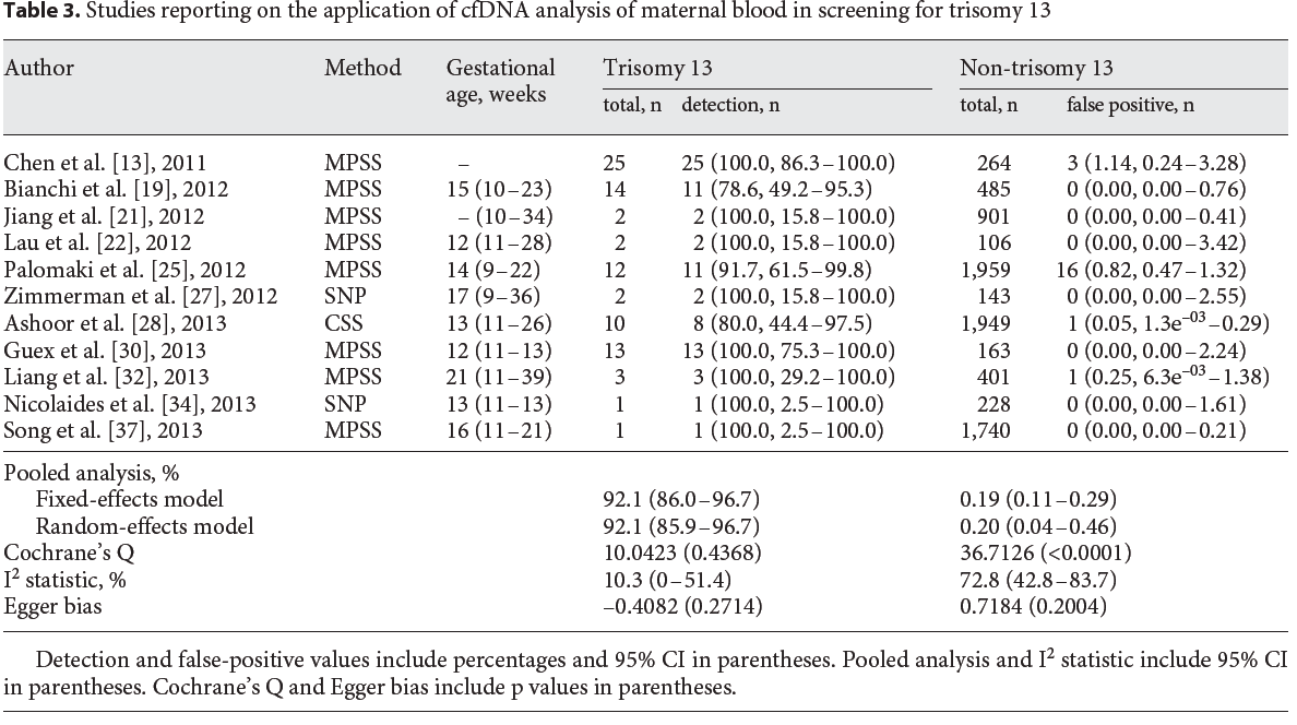 Analysis of Cell-Free DNA in Maternal Blood in Screening for Aneuploidies: Meta-Analysis M.M. Gil R.