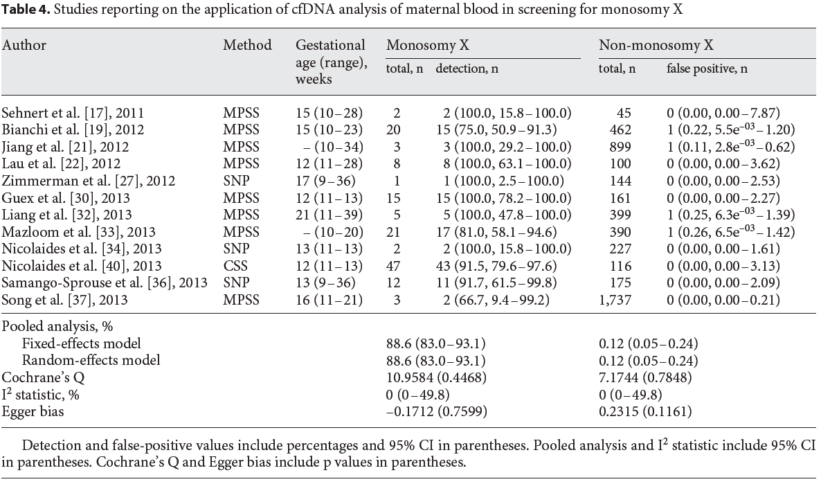 Analysis of Cell-Free DNA in Maternal Blood in Screening for Aneuploidies: Meta-Analysis M.M. Gil R.