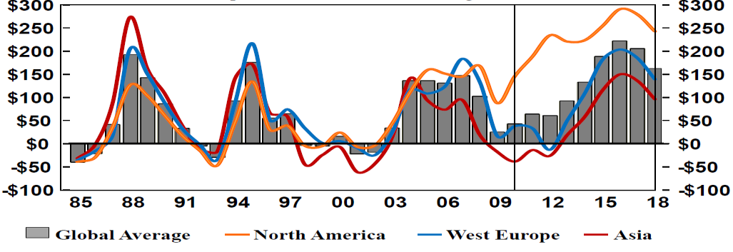 Petrokimya Sektörü Petrokimya Sektörü Faaliyet Karlılığı (EBIT/ton) Akdeniz Nafta-Etilen Marjı $/mt $/ton USD/ton USD/ton $/ton Fiyat marjında artış Dünya Ortalaması Kuzey Amerika Batı Avrupa Asya