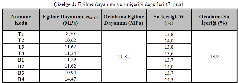 Şekil 2: Eğilme dayanımı deney düzeneğikırılmadan sonra deney parçalarının kalınlığı ve genişliği kırılmanın olduğu yerden ölçülmüş, daha sonra her bir numune tartılarak 105±5 ºC ye ayarlı etüvde