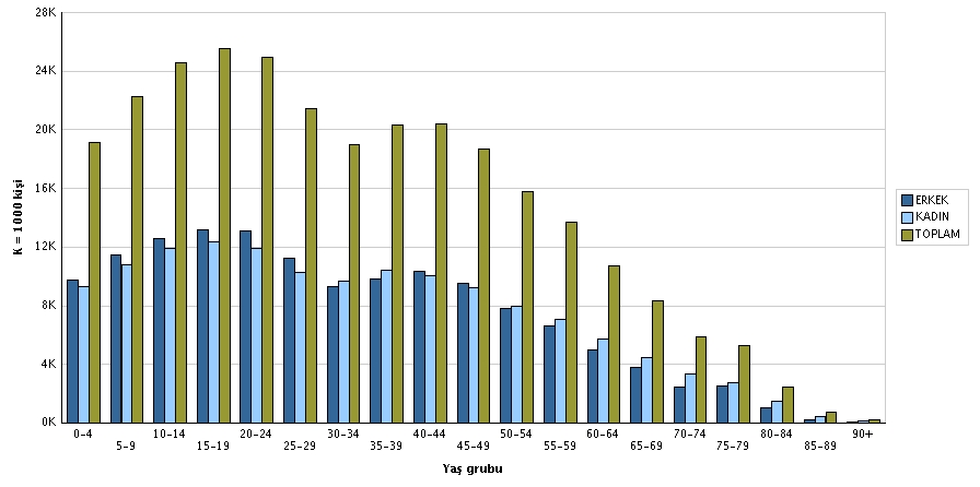 Grafik 1: Kırıkkale İli Yaş Grubu ve