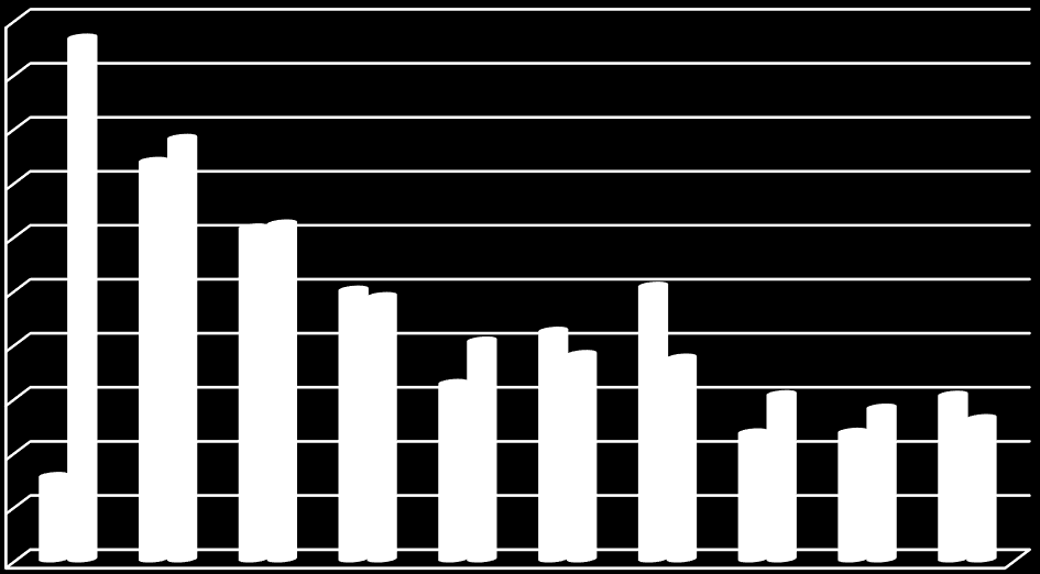 Milyon $ Milyon $ Soğutma Sistem ve Elemanları: Soğutma Sistem ve Elemanları alt sektör ihracatı % 15,1 artışla 2014 yılında 587,8 milyon $ dan 676,7 milyon $ a yükselmiştir.