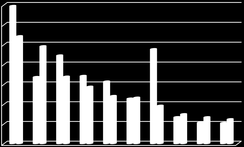 Milyon $ Milyon $ Klima Sistem ve Elemanları: Klima Sistem ve Elemanları alt sektör ihracatı % 10,6 düşüşle 2014 yılında 259,9 milyon $ dan 232,4 milyon $ a inmiştir.