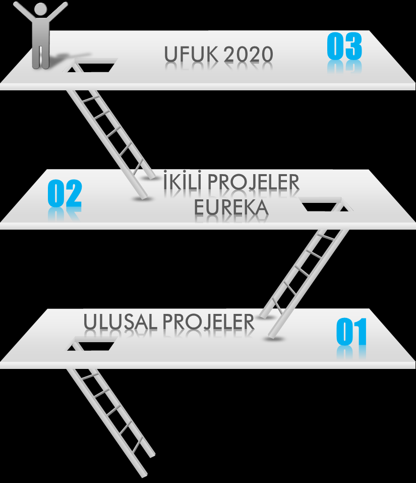 Ufuk 2020 için İkili İşbirliği ve EUREKA İkili İşbirlikleri ve EUREKA Ufuk 2020 ye katılım öncesi en önemli aşamalardır.