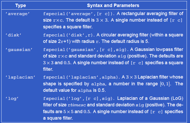 ÇOK KULLANILAN BAZI ÖZEL LİNEER FİLTRELERİN FSPECİAL İLE TANIMI Average: Ağırlıklı ortalama filtredir. Default boyutu 3x3 boyutlu elemanlar 1 olan bir matristir.