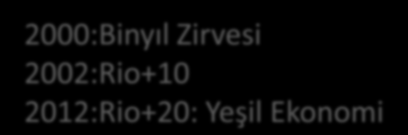 2000:Binyıl Zirvesi 2002:Rio+10 2012:Rio+20: Yeşil Ekonomi BM tarafından 2000 yılında düzenlenen Binyıl Zirvesinde sekiz hedef belirlenmiş ve 2015 yılına kadar yerine getirilmesi öngörülmüştür.