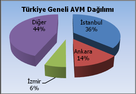 KAYNAK: AYD Türkiye de henüz 81 ilin 48 inde AVM bulunmaktadır.