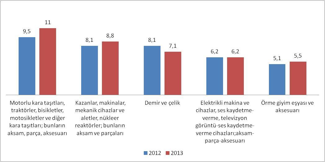 Türkiye nin Dış Ticareti Grafik 1: Dış Ticaret, Türkiye (Milyar $) Kaynak: Türkiye İstatistik Kurumu, Sayılarla Türkiye-İzmir Haziran 2013, 03.07. *2012 ve 2013 yılı bilgileri geçicidir.