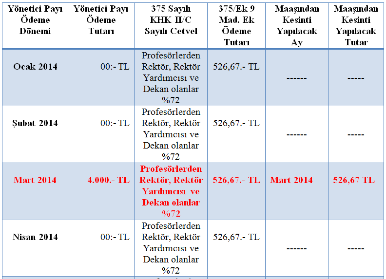 5- Döner sermaye işletmesi tarafından elde edilen gelirlerdeki yetersizlik nedeniyle, düzenli olarak Yönetici payı