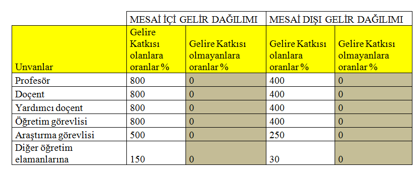 4- Eğitim Fakültemiz bünyesinde yürütülmekte olan pedagojik formasyon kurslarından elde edilen gelirlerden yapılacak