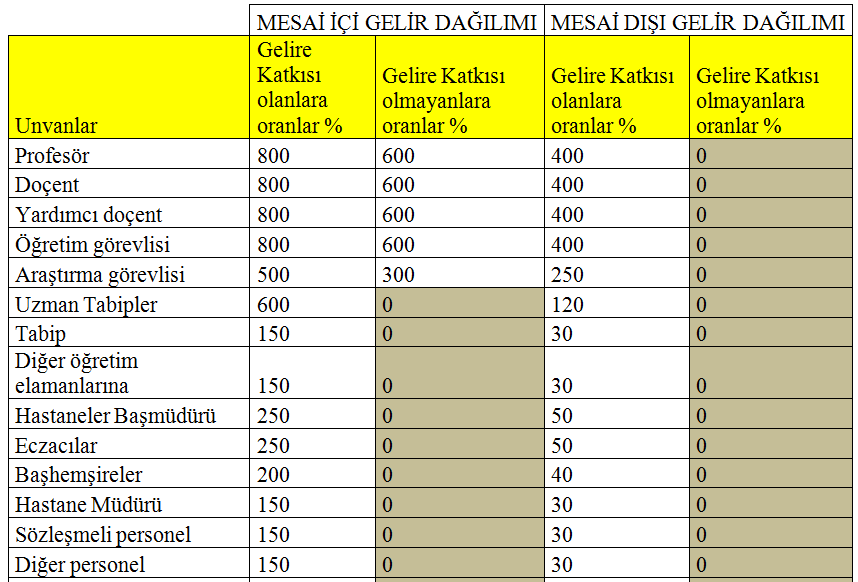 Döner Sermaye Katkı Payları (Ek