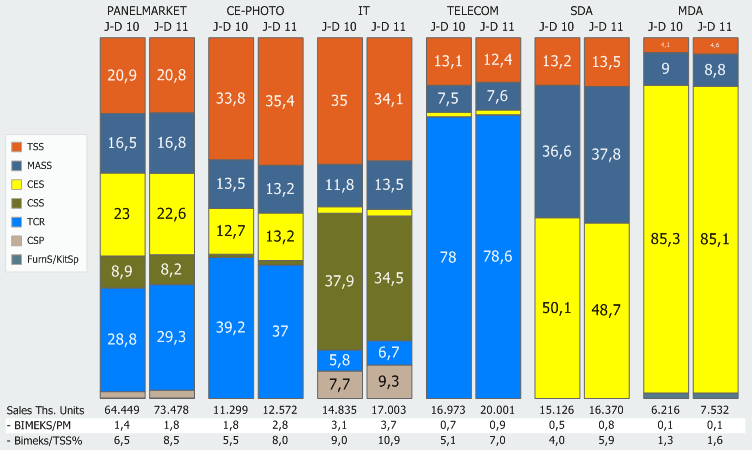 KANAL KOMPOZĠSYON VE PAZAR PAYI ADETSEL OCAK-ARALIK 2010 vs 2011 Panel: Araştırma Kapsamının Tamamı BİMEKS, adet bazında Teknoloji ve Elektronik Zincir Marketleri içinde 2010 yılında % 6,5