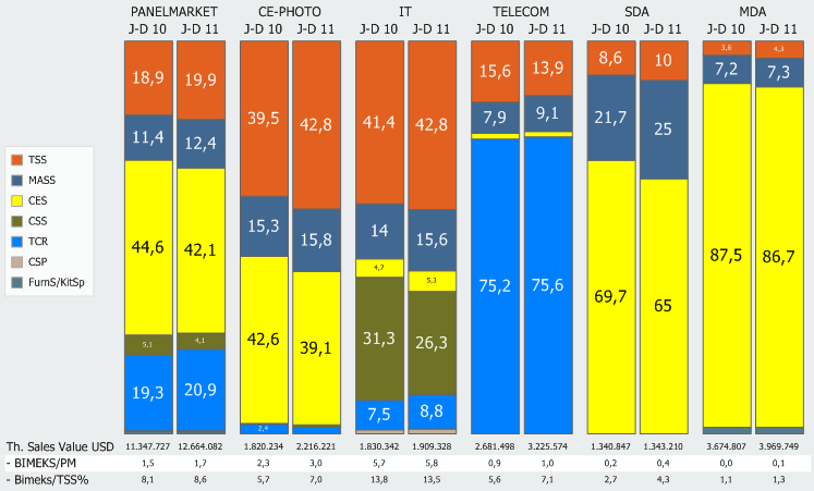 Panel: Araştırma Kapsamının Tamamı BİMEKS in, tutar bazında Teknoloji ve Elektronik Zincir Marketleri içinde 2010 yılında %8,1olan payı 2011 yılında % 8,6 olarak gerçekleşirken, Tüm pazarda ise 2010