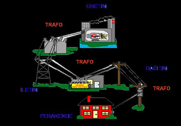 Elektrik Faturalarında Neden Enerji Bedelinin Yanında Birbirinden Farklı Birçok Bedel Yer Almaktadır?