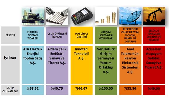 2014 tarihi itibariyle iştirakleri aşağıdaki