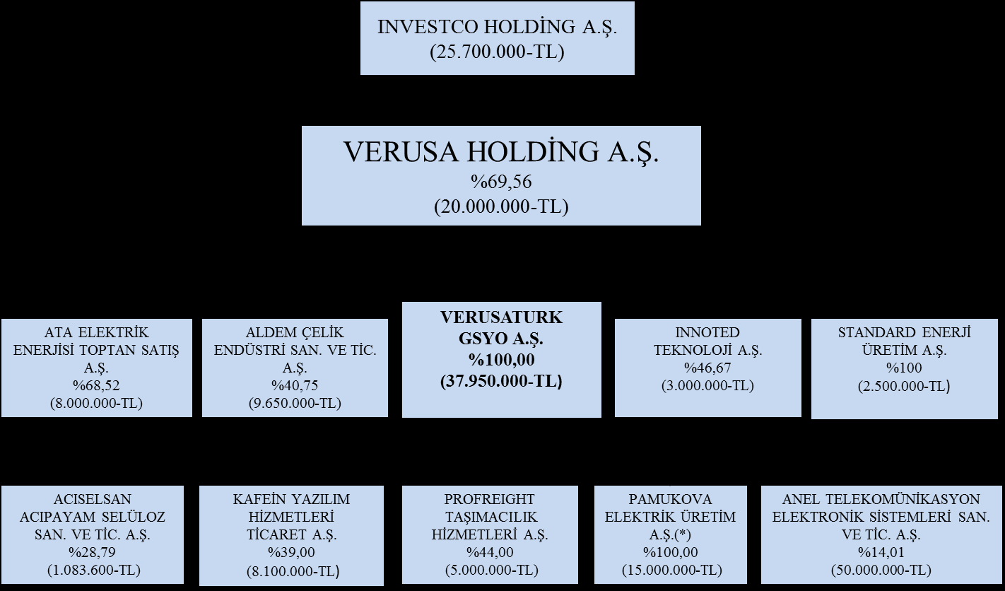 Şirketimiz in dahil olduğu şirketler topluluğunu gösterir şema aşağıdadır. (*) Pamukova Elektrik Üretim A.Ş. nin ödenmiş sermayesi 14.10.