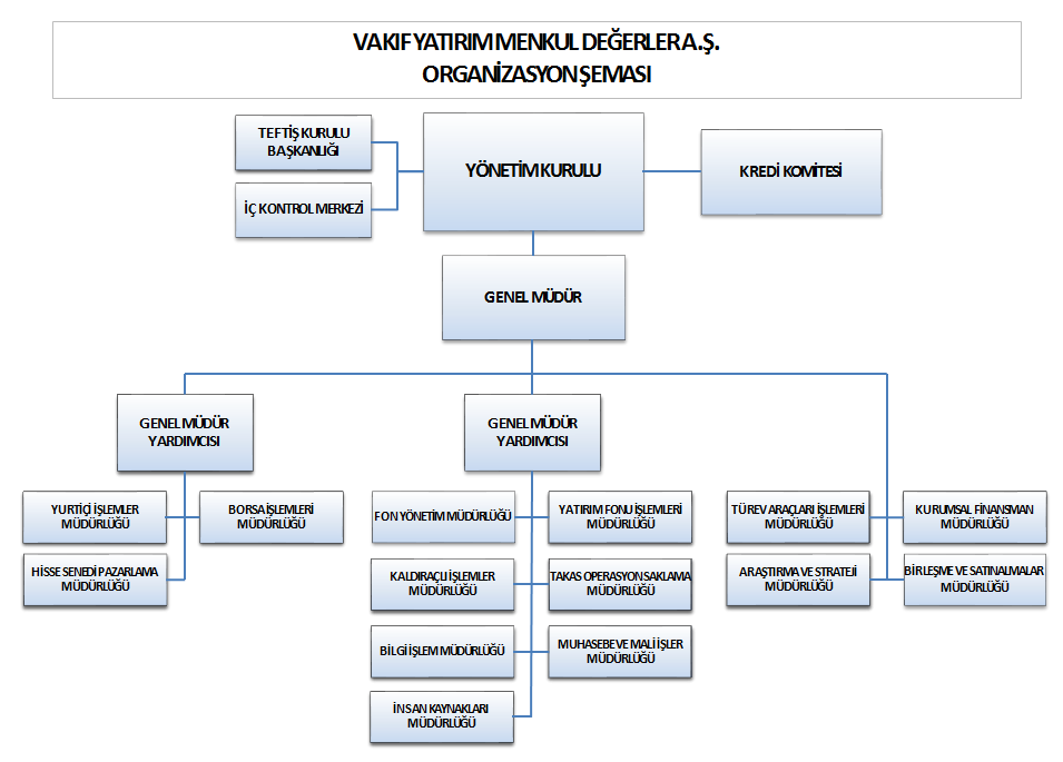 2-) VAKIF YATIRIM MENKUL DEĞERLER A.Ş. ORGANİZASYON ŞEMASI 3-) SERMAYE VE ORTAKLIK YAPISI Vakıf Yatırım Menkul Değerler A.Ş. nin 31.12.2012 tarihi itibarıyla ödenmiş sermayesi 35.000.