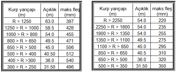 Tablo 1.1: Ġstasyon dıģı yollarda regülarize kataner için direk açıklıkları Tablo 1.2: