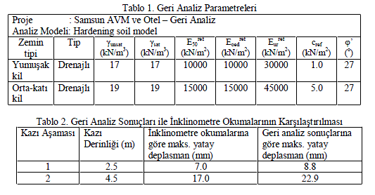 ANKRAJ KAPASİTESİ ve GERİ ANALİZLER: SPT N değerleri 5 ile 10 arasında değişen çok yumuşak killerde bulunan 7 m uzunluğundaki ankraj