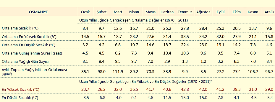 Yağışlar kış ve sonbahar aylarında diğer aylara göre fazla olup, yıllık ortalama yağış miktarı 767,6 mm. dir. 4.2.