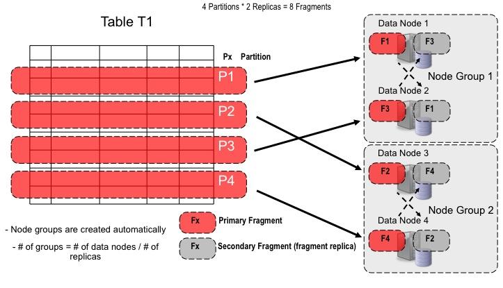 MySQL Cluster Hashed Primary